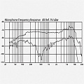 BEHRINGER BC110  динамический вокальный микрофон с кнопкой, 80 Гц - 16 кГц, 600 Ом 